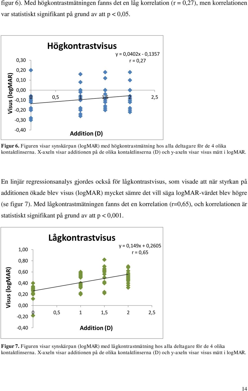 Figuren visar synskärpan (logmar) med högkontrastmätning hos alla deltagare för de 4 olika kontaktlinserna.