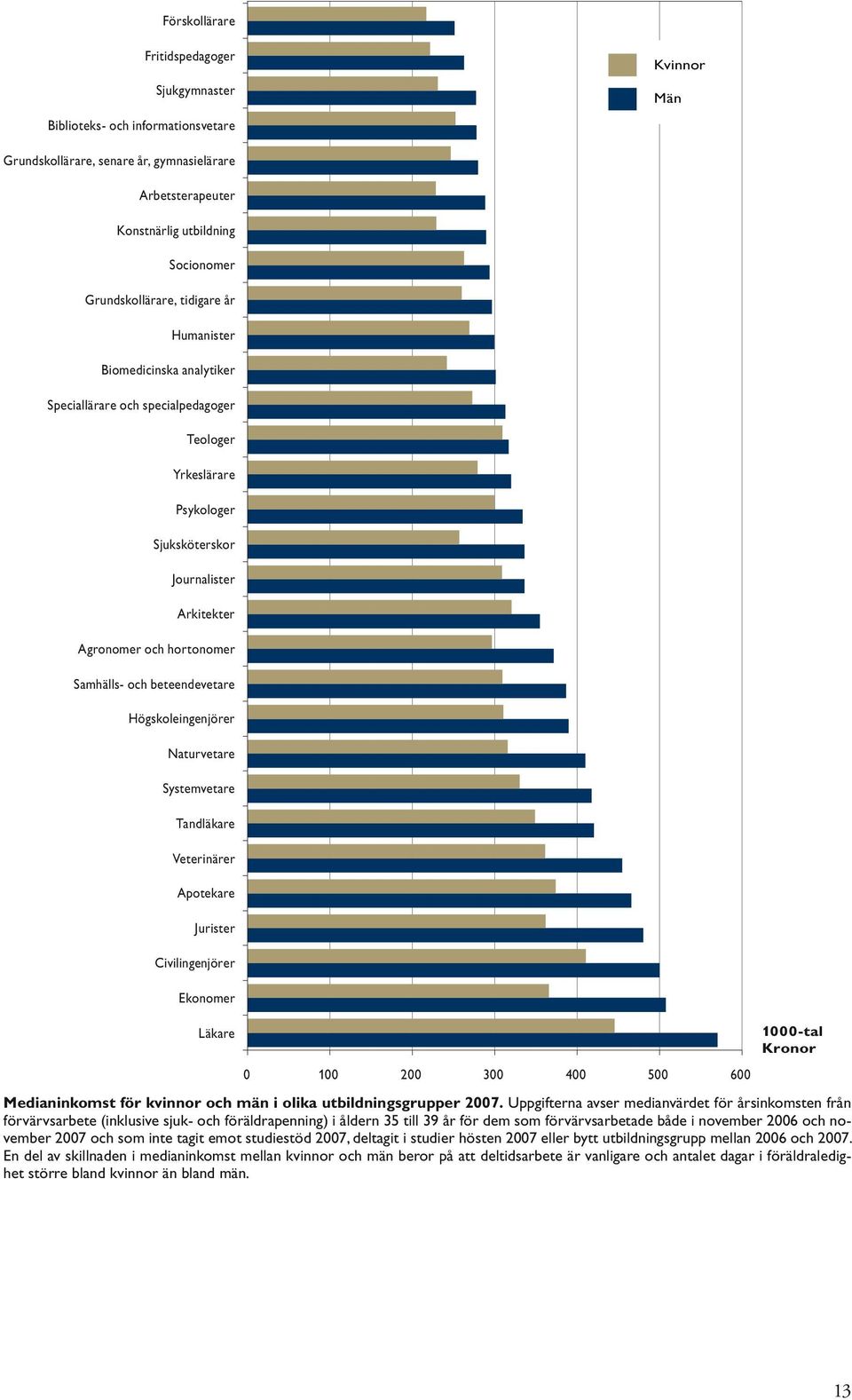 Samhälls- och beteendevetare Högskoleingenjörer Naturvetare Systemvetare Tandläkare Veterinärer Apotekare Jurister Civilingenjörer Ekonomer Läkare 1 2 3 4 5 6 1-tal Kronor Medianinkomst för kvinnor