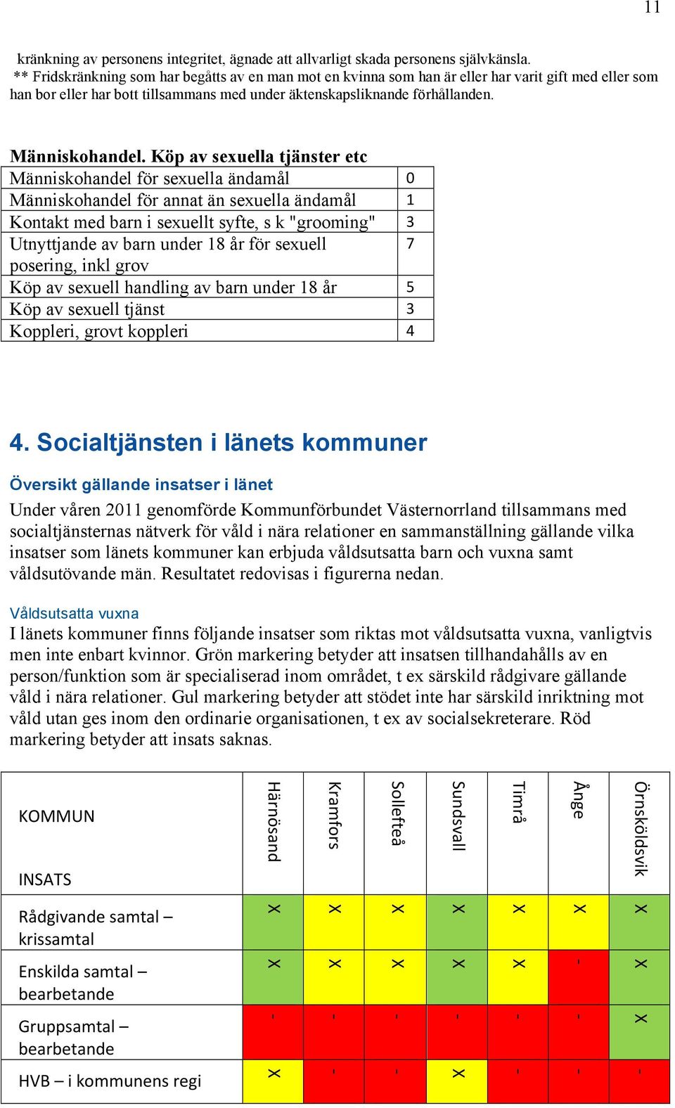 Köp av sexuella tjänster etc Människohandel för sexuella ändamål 0" Människohandel för annat än sexuella ändamål 1" Kontakt med barn i sexuellt syfte, s k "grooming" 3" Utnyttjande av barn under 18