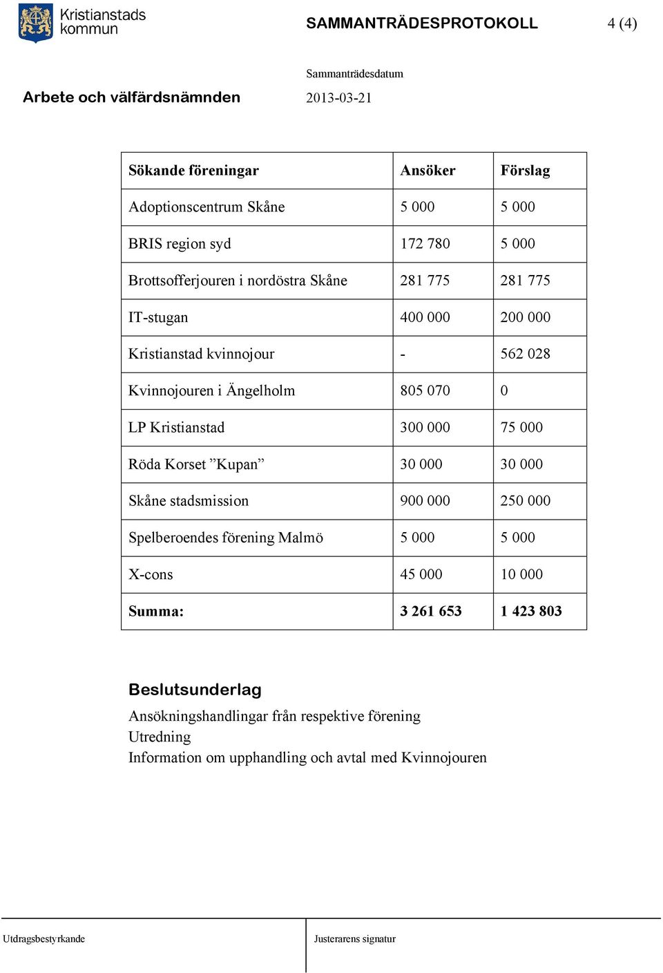 300 000 75 000 Röda Korset Kupan 30 000 30 000 Skåne stadsmission 900 000 250 000 Spelberoendes förening Malmö 5 000 5 000 X-cons 45 000 10 000