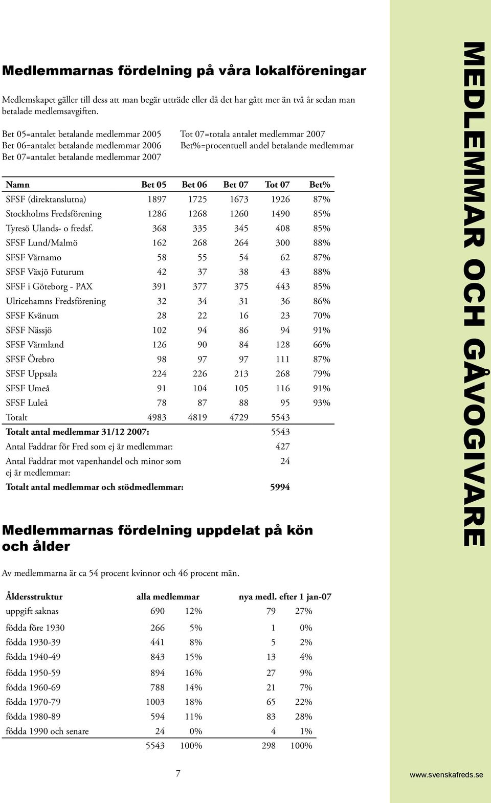 Namn Bet 05 Bet 06 Bet 07 Tot 07 Bet% SFSF (direktanslutna) 1897 1725 1673 1926 87% Stockholms Fredsförening 1286 1268 1260 1490 85% Tyresö Ulands- o fredsf.