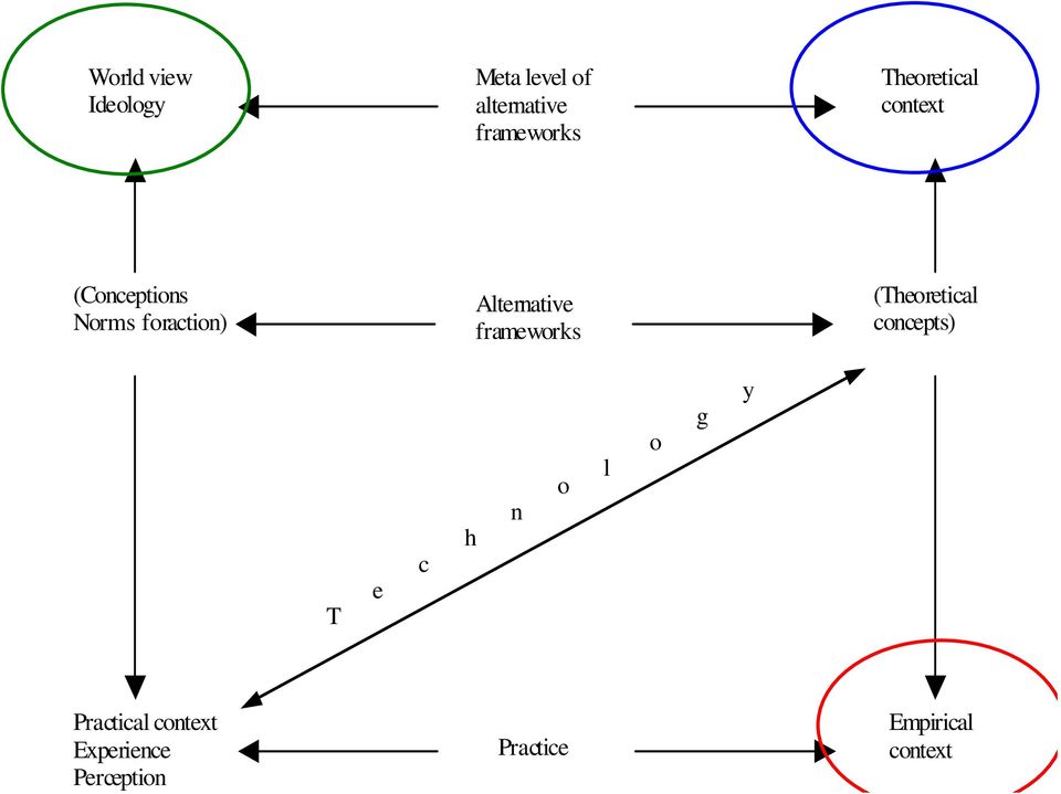 Alternative frameworks (Theoretical concepts) T e c h n o l