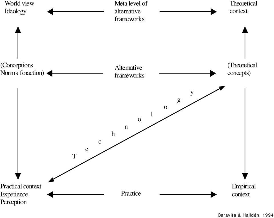 frameworks (Theoretical concepts) T e c h n o l o g y Practical