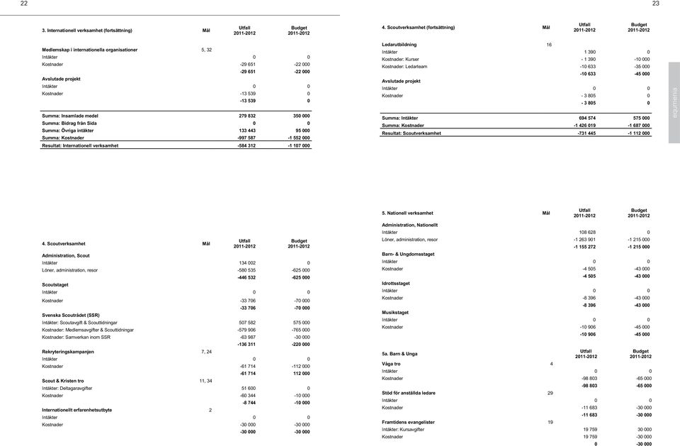 medel 279 832 350 000 Summa: Bidrag från Sida 0 0 Summa: Övriga intäkter 133 443 95 000 Summa: Kostnader -997 587-1 552 000 Resultat: Internationell verksamhet -584 312-1 107 000 Ledarutbildning 16