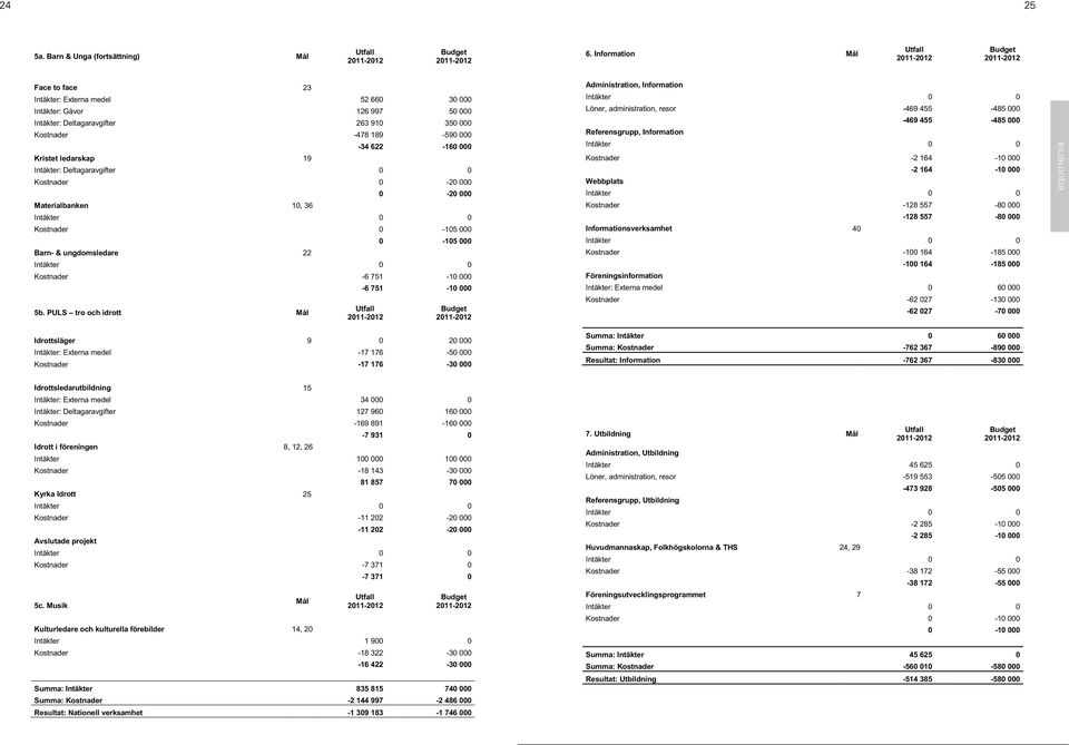 19-34 622-160 000 Intäkter: Deltagaravgifter 0 0 Kostnader 0-20 000 Materialbanken 10, 36 0-20 000 Kostnader 0-105 000 Barn- & ungdomsledare 22 0-105 000 Kostnader -6 751-10 000 5b.