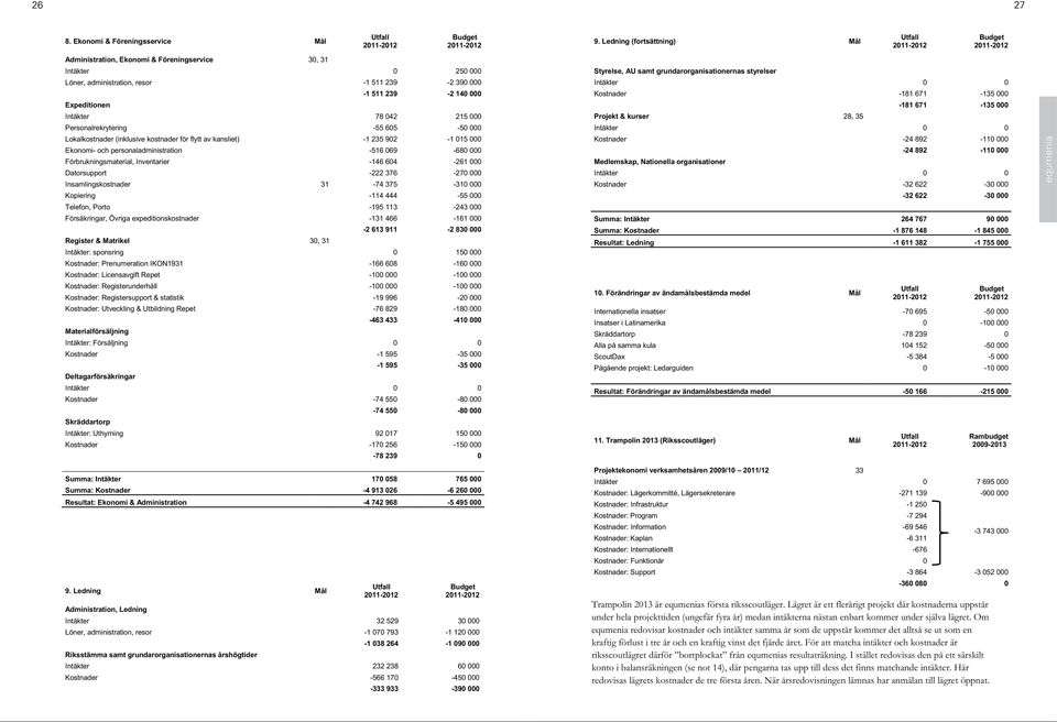 042 215 000 Personalrekrytering -55 605-50 000 Lokalkostnader (inklusive kostnader för flytt av kansliet) -1 235 902-1 015 000 Ekonomi- och personaladministration -516 069-680 000