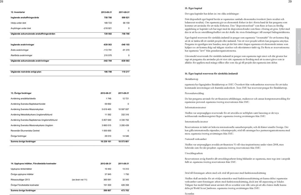 Ingående avskrivningar -639 563-548 193 Årets avskrivningar -113 791-91 370 Återförda avskrivningar 210 570 0 Utgående ackumulerade avskrivningar -542 784-639 563 Det egna kapitalet har delats in i