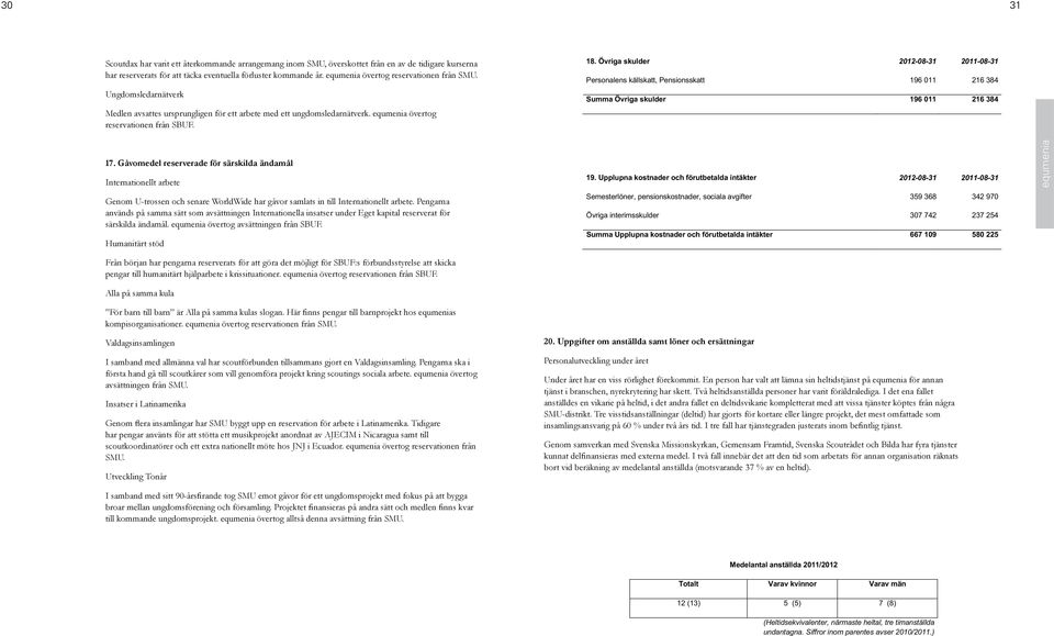 Övriga skulder 2012-08-31 2011-08-31 Personalens källsk, Pensionssk 196 011 216 384 18.