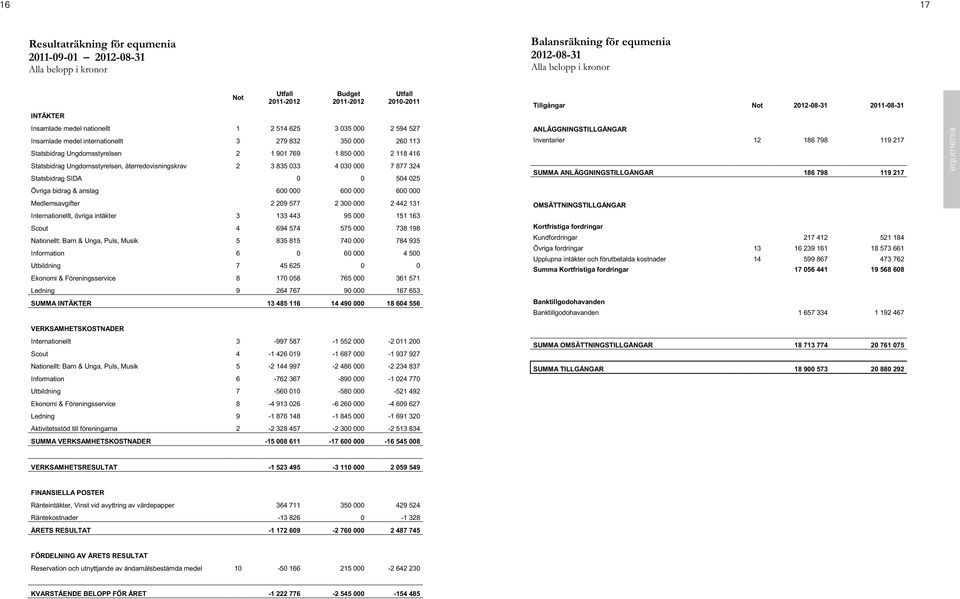 033 4 030 000 7 877 324 Statsbidrag SIDA 0 0 504 025 Övriga bidrag & anslag 600 000 600 000 600 000 Medlemsavgifter 2 209 577 2 300 000 2 442 131 Internationellt, övriga intäkter 3 133 443 95 000 151