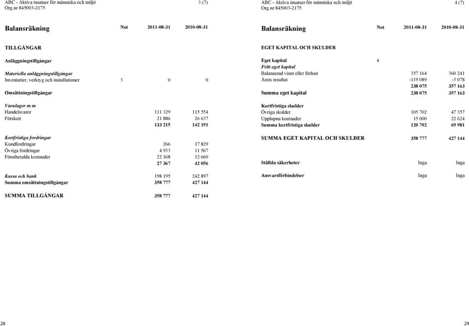 installationer 3 0 0 Omsättningstillgångar Varulager m m Handelsvaror 111 329 115 554 Förskott 21 886 26 637 133 215 142 191 Kortfristiga fordringar Kundfordringar 266 17 829 Övriga fordringar 4 933