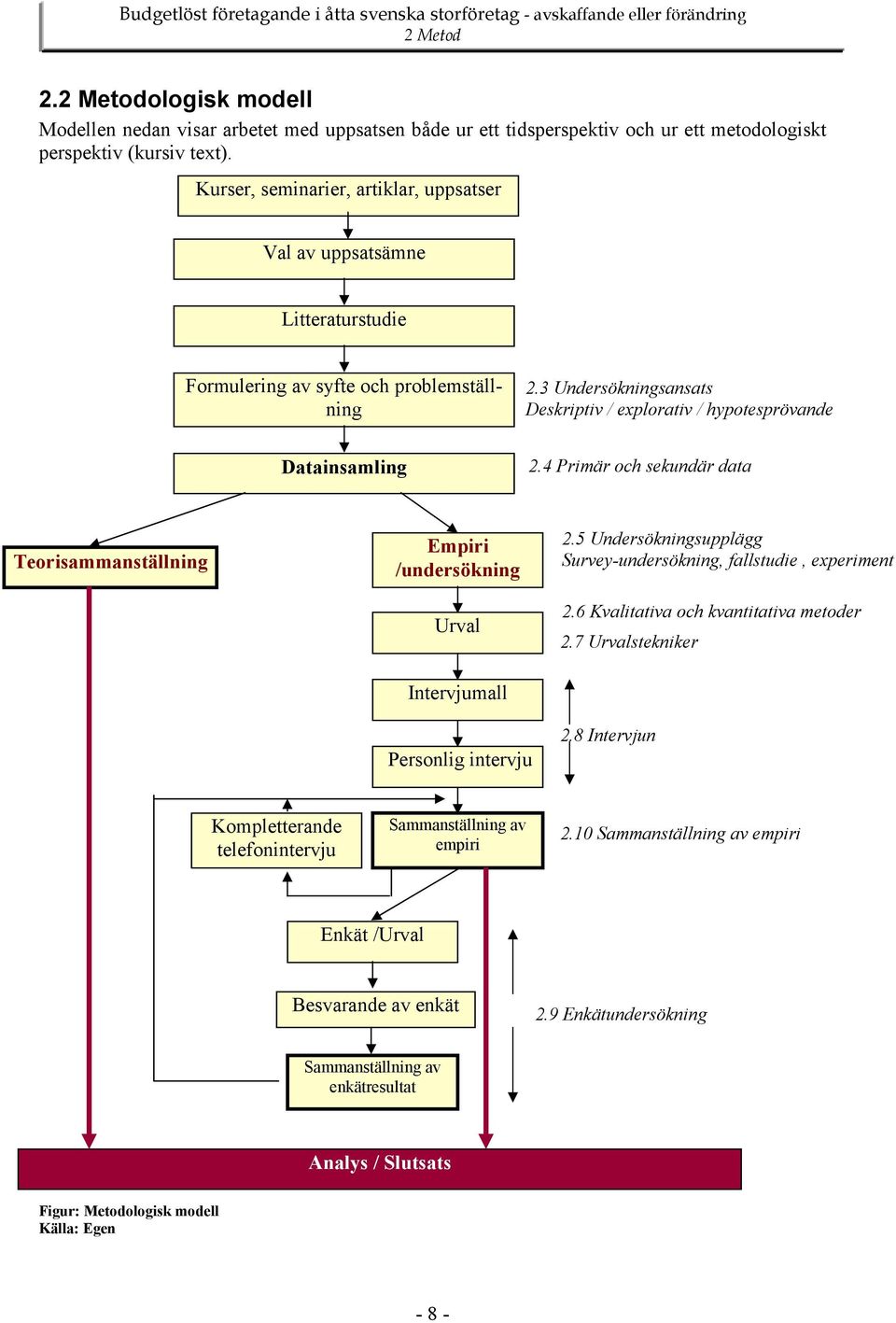 4 Primär och sekundär data Teorisammanställning Empiri /undersökning Urval Intervjumall Personlig intervju 2.5 Undersökningsupplägg Survey-undersökning, fallstudie, experiment 2.