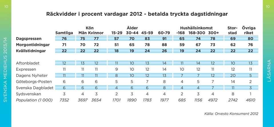 Aftonbladet 12 13 12 11 10 13 14 11 14 12 10 13 Expressen 11 11 11 9 10 12 14 10 12 11 12 11 Dagens Nyheter 11 11 11 8 10 12 13 7 7 12 20 5 Göteborgs-Posten 6 6 6 5 5 7 8 4 5 7 14 2