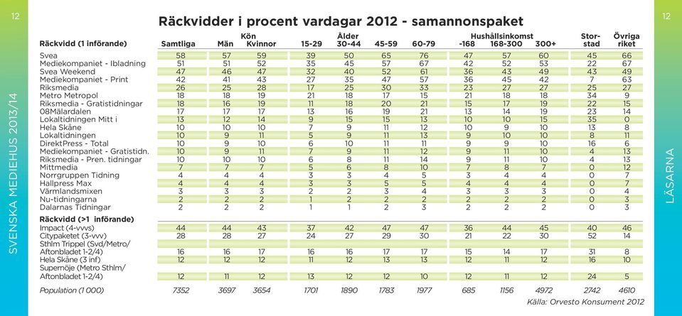 43 27 35 47 57 36 45 42 7 63 Riksmedia 26 25 28 17 25 30 33 23 27 27 25 27 Metro Metropol 18 18 19 21 18 17 15 21 18 18 34 9 Riksmedia - Gratistidningar 18 16 19 11 18 20 21 15 17 19 22 15