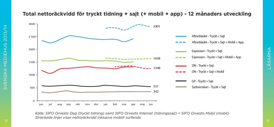 Expre 0 Aftonbladet Tryckt + Sajt Expressen Aftonbladet DN Tryckt + Tryckt Sajt + Sajt + Sajt jun jul aug sep okt nov dec jan feb mar apr maj jun Aftonbladet Tryckt + Sajt + Mobil DN Tryckt + Sajt