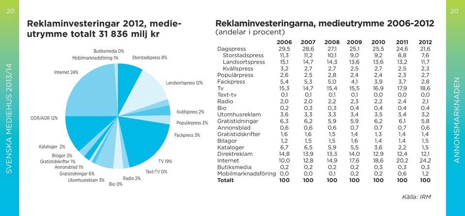 Kvällspress 2% Populärpress 3% Fackpress 3% 2006 2007 2008 2009 2010 2011 2012 Dagspress 29,5 28,6 27,1 25,1 25,5 24,6 21,6 Storstadspress 11,3 11,2 10,1 9,0 9,2 8,8 7,6 Landsortspress 15,1 14,7 14,3