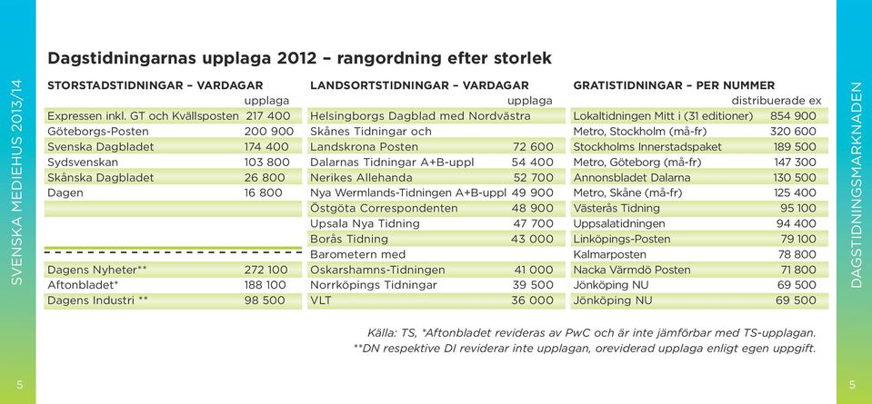 ** 98 500 Landsortstidningar vardagar upplaga Helsingborgs Dagblad med Nordvästra Skånes Tidningar och Landskrona Posten 72 600 Dalarnas Tidningar A+B-uppl 54 400 Nerikes Allehanda 52 700 Nya