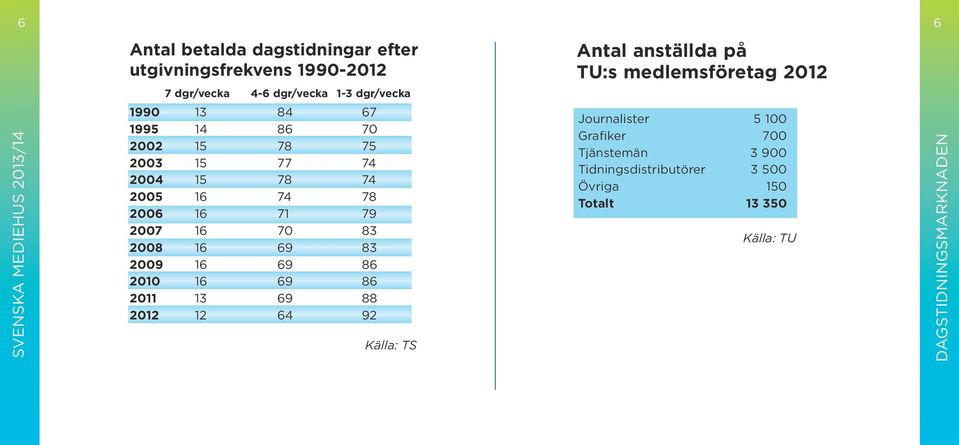 2008 16 69 83 2009 16 69 86 2010 16 69 86 2011 13 69 88 2012 12 64 92 Källa: TS Antal anställda på TU:s medlemsföretag 2012