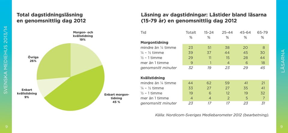 23 51 38 20 8 ¼ ½ timme 39 37 44 45 30 ½ 1 timme 29 11 15 28 44 mer än 1 timme 9 1 4 6 18 genomsnitt minuter 32 19 23 29 45 Kvällstidning mindre än ¼ timme 44 62 59 41