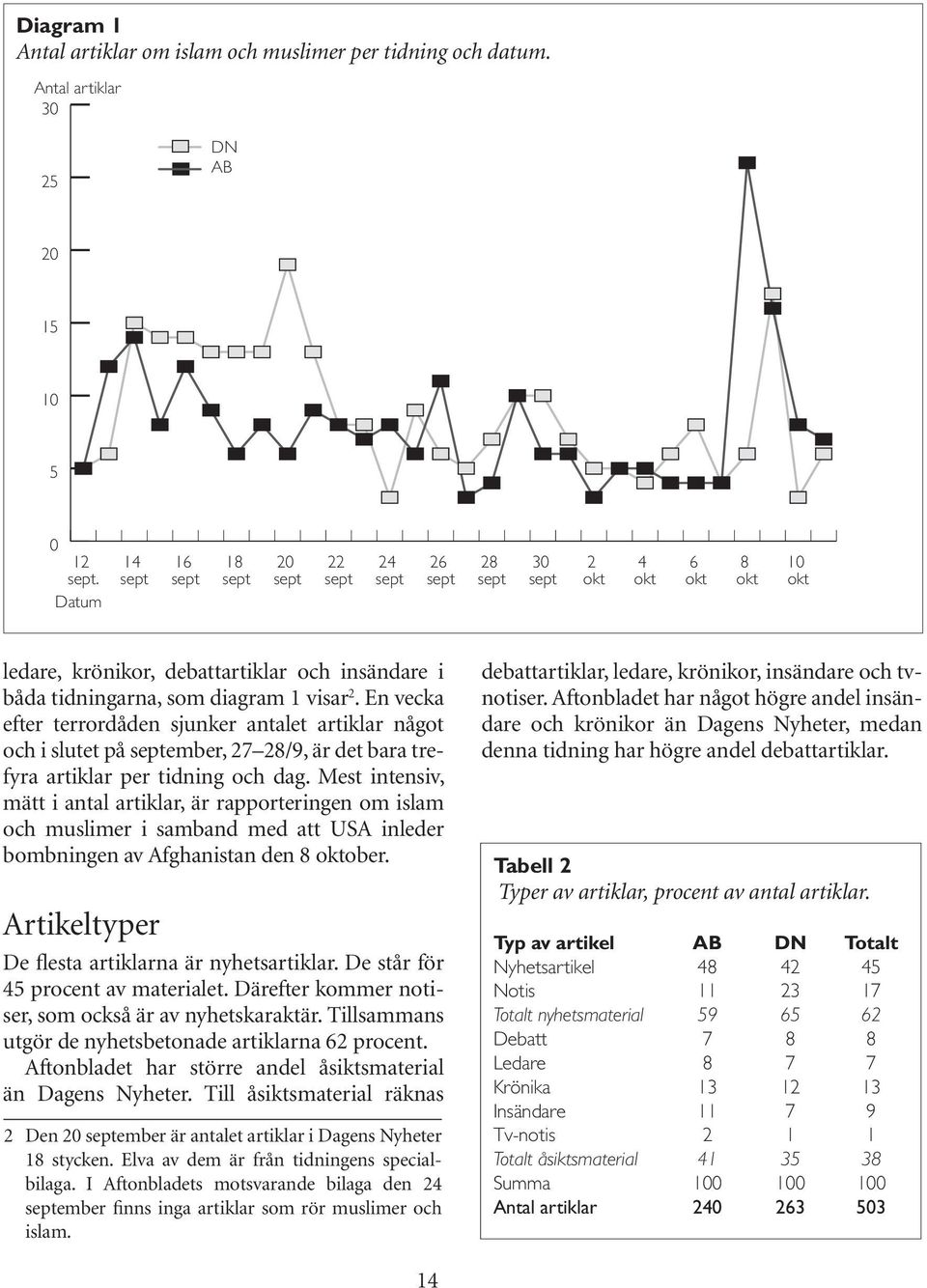 En vecka efter terrordåden sjunker antalet artiklar något och i slutet på september, 27 28/9, är det bara trefyra artiklar per tidning och dag.