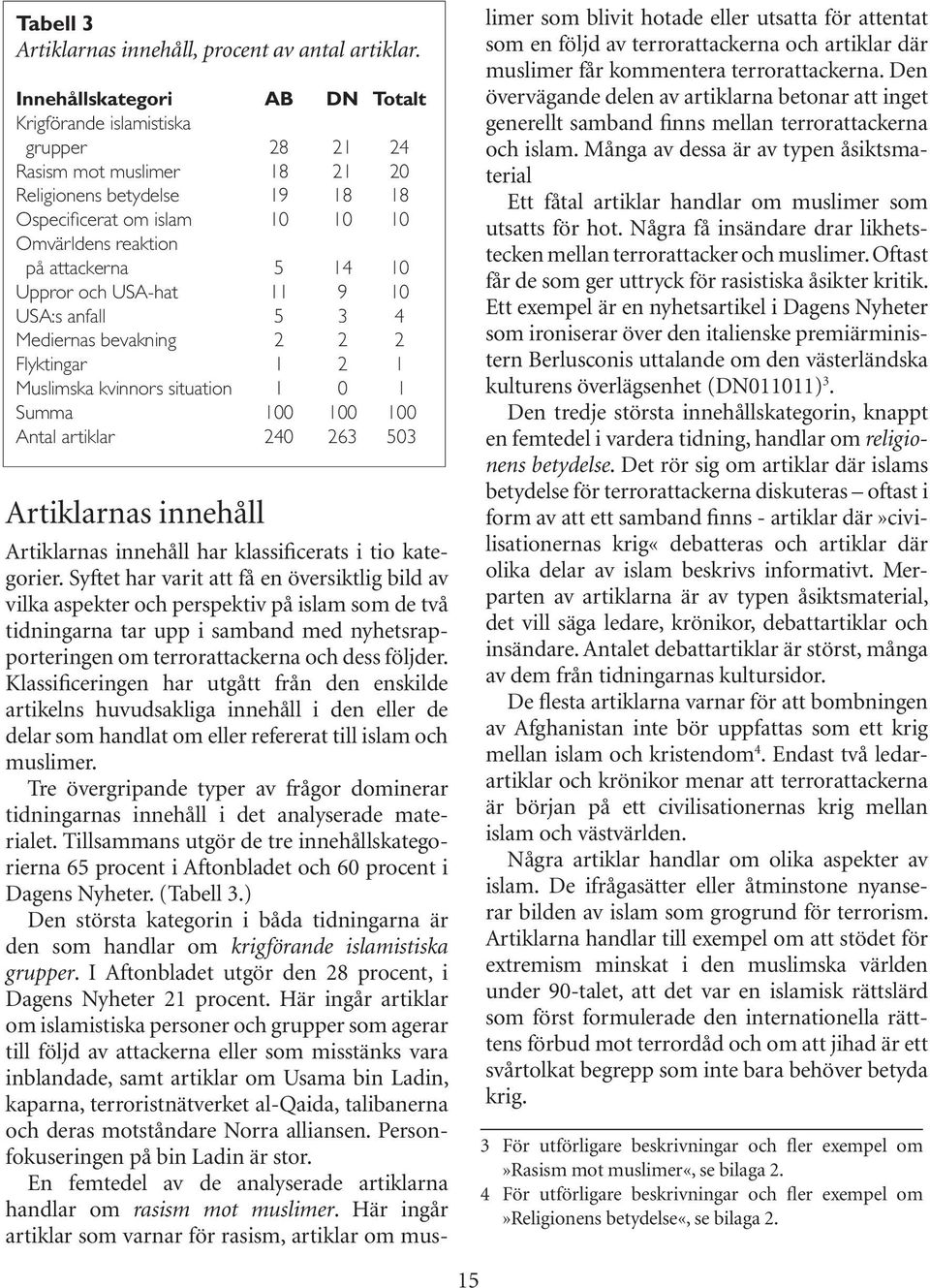 5 14 10 Uppror och USA-hat 11 9 10 USA:s anfall 5 3 4 Mediernas bevakning 2 2 2 Flyktingar 1 2 1 Muslimska kvinnors situation 1 0 1 Summa 100 100 100 Antal artiklar 240 263 503 Artiklarnas innehåll