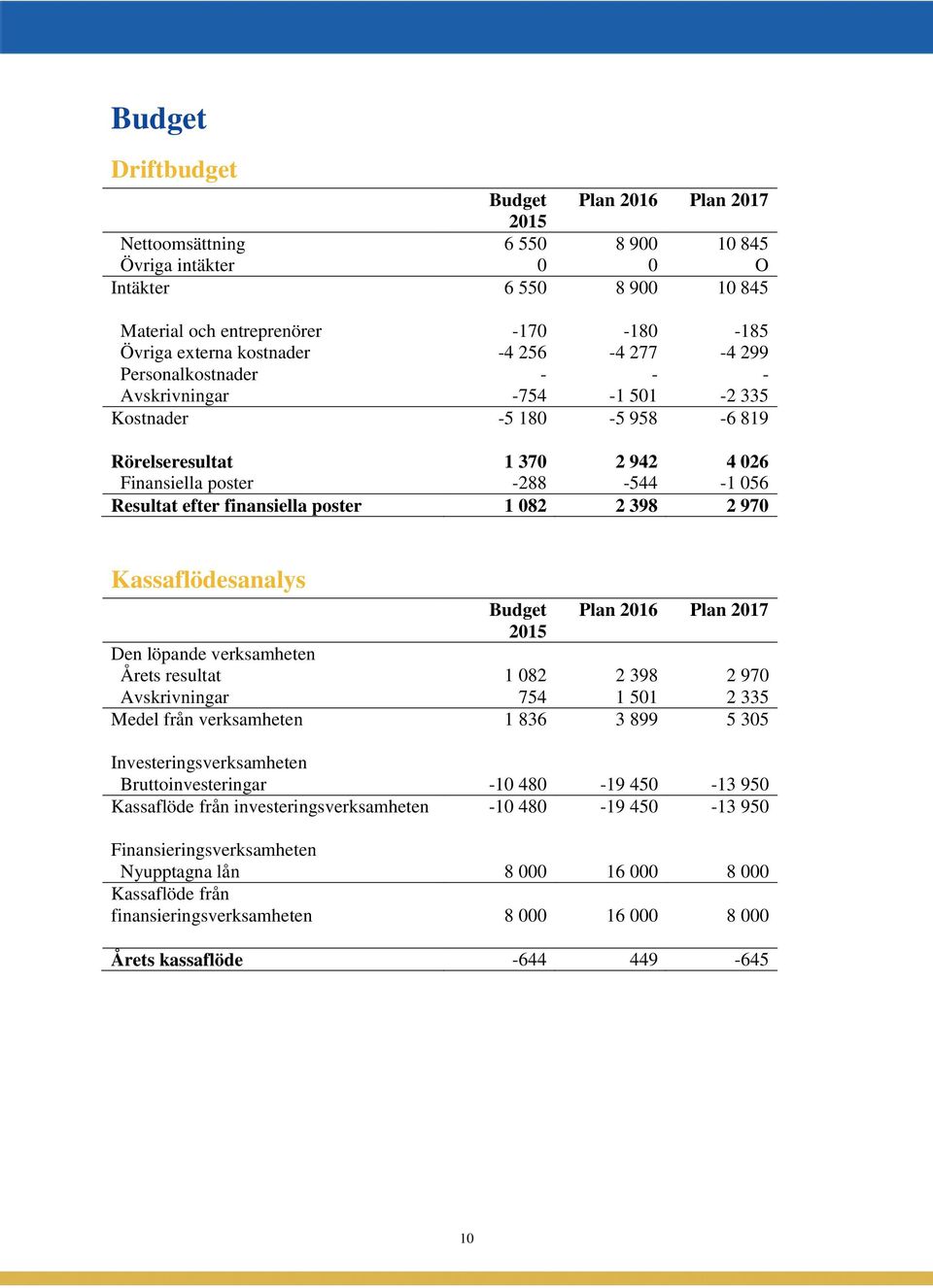 finansiella poster 1 082 2 398 2 970 Kassaflödesanalys Budget Plan 2016 Plan 2017 2015 Den löpande verksamheten Årets resultat 1 082 2 398 2 970 Avskrivningar 754 1 501 2 335 Medel från verksamheten