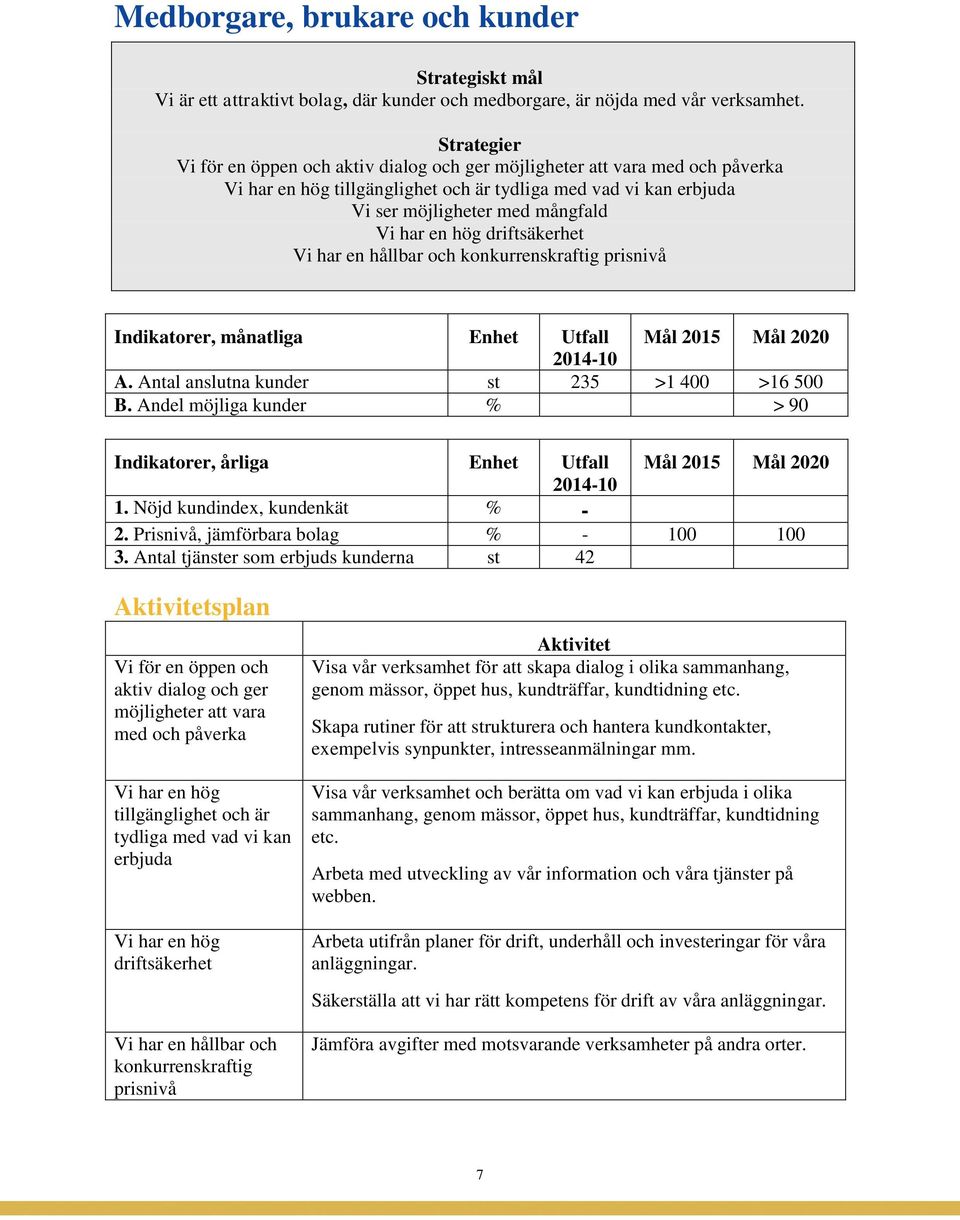 hög driftsäkerhet Vi har en hållbar och konkurrenskraftig prisnivå Indikatorer, månatliga Enhet Utfall Mål 2015 Mål 2020 2014-10 A. Antal anslutna kunder st 235 >1 400 >16 500 B.