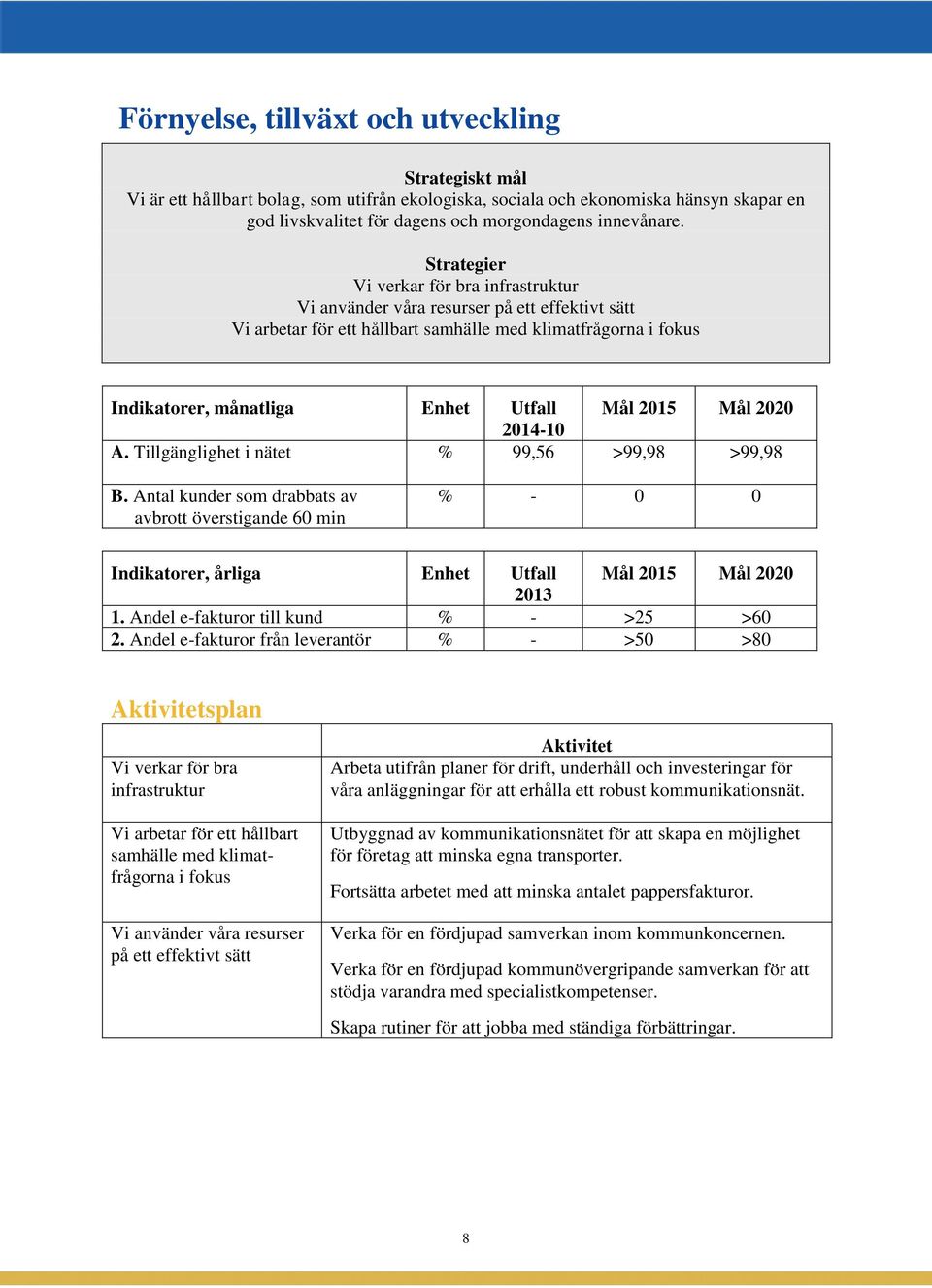 Mål 2020 2014-10 A. Tillgänglighet i nätet % 99,56 >99,98 >99,98 B. Antal kunder som drabbats av avbrott överstigande 60 min % - 0 0 Indikatorer, årliga Enhet Utfall Mål 2015 Mål 2020 2013 1.