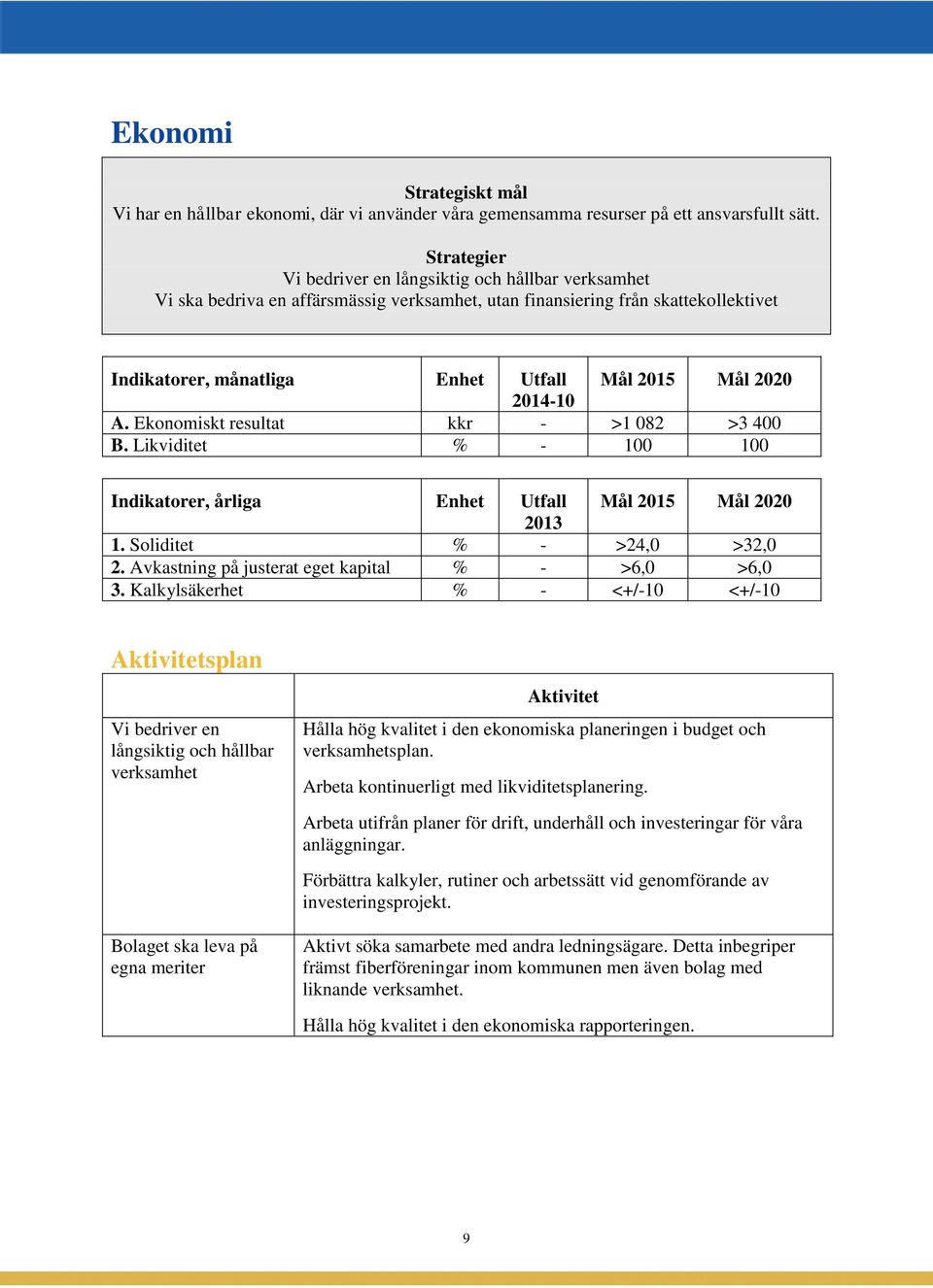 2014-10 A. Ekonomiskt resultat kkr - >1 082 >3 400 B. Likviditet % - 100 100 Indikatorer, årliga Enhet Utfall Mål 2015 Mål 2020 2013 1. Soliditet % - >24,0 >32,0 2.