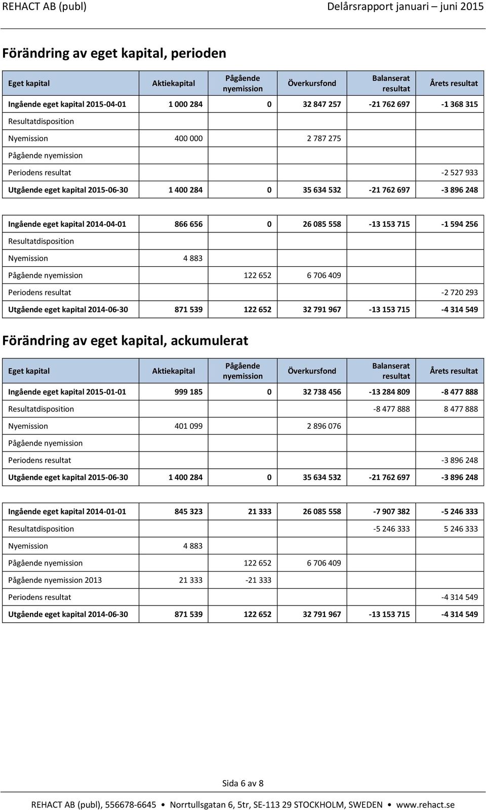 kapital 2014-04-01 866 656 0 26 085 558-13 153 715-1 594 256 Resultatdisposition Nyemission 4 883 Pågående nyemission 122 652 6 706 409 Periodens resultat -2 720 293 Utgående eget kapital 2014-06-30