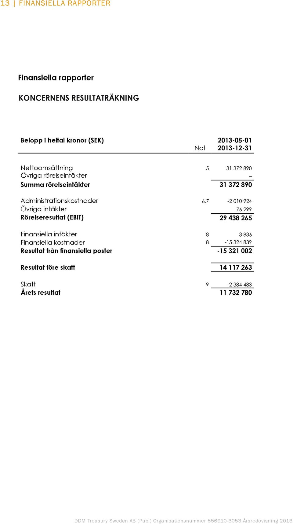 6,7-2 010 924 Övriga intäkter 76 299 Rörelseresultat (EBIT) 29 438 265 Finansiella intäkter 8 3 836 Finansiella kostnader