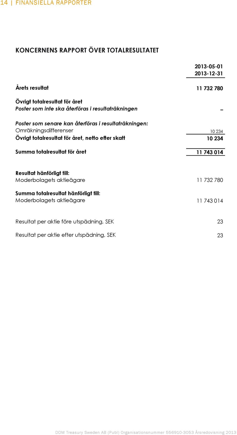 totalresultat för året, netto efter skatt 10 234 Summa totalresultat för året 11 743 014 Resultat hänförligt till: Moderbolagets aktieägare 11 732