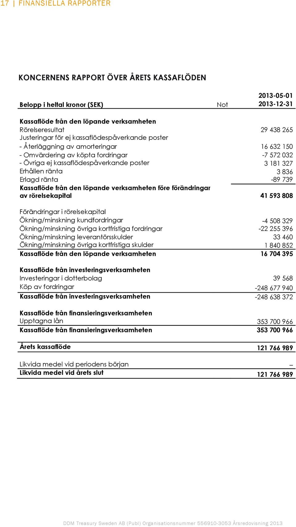 ränta 3 836 Erlagd ränta -89 739 Kassaflöde från den löpande verksamheten före förändringar av rörelsekapital 41 593 808 Förändringar i rörelsekapital Ökning/minskning kundfordringar -4 508 329