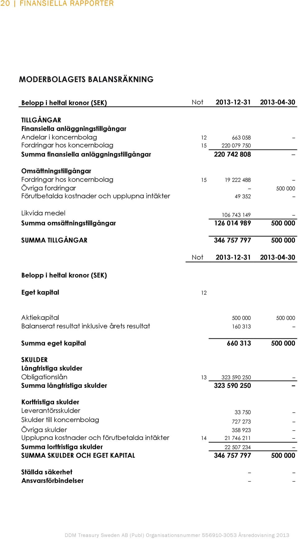 och upplupna intäkter 49 352 Likvida medel 106 743 149 Summa omsättningstillgångar 126 014 989 500 000 SUMMA TILLGÅNGAR 346 757 797 500 000 Belopp i heltal kronor (SEK) Not 2013-12-31 2013-04-30 Eget