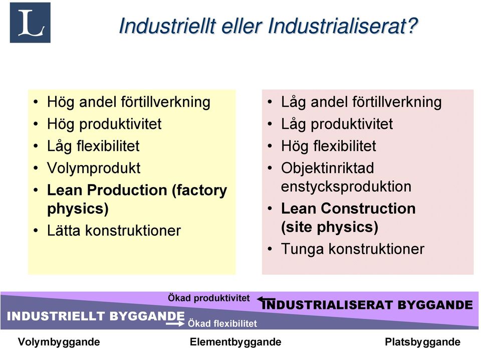 konstruktioner Låg andel förtillverkning Låg produktivitet Hög flexibilitet Objektinriktad enstycksproduktion Lean