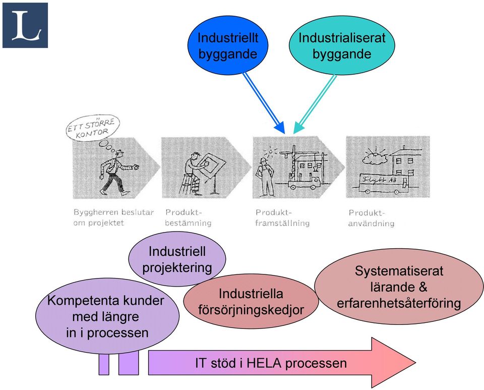 Industriell projektering Industriella