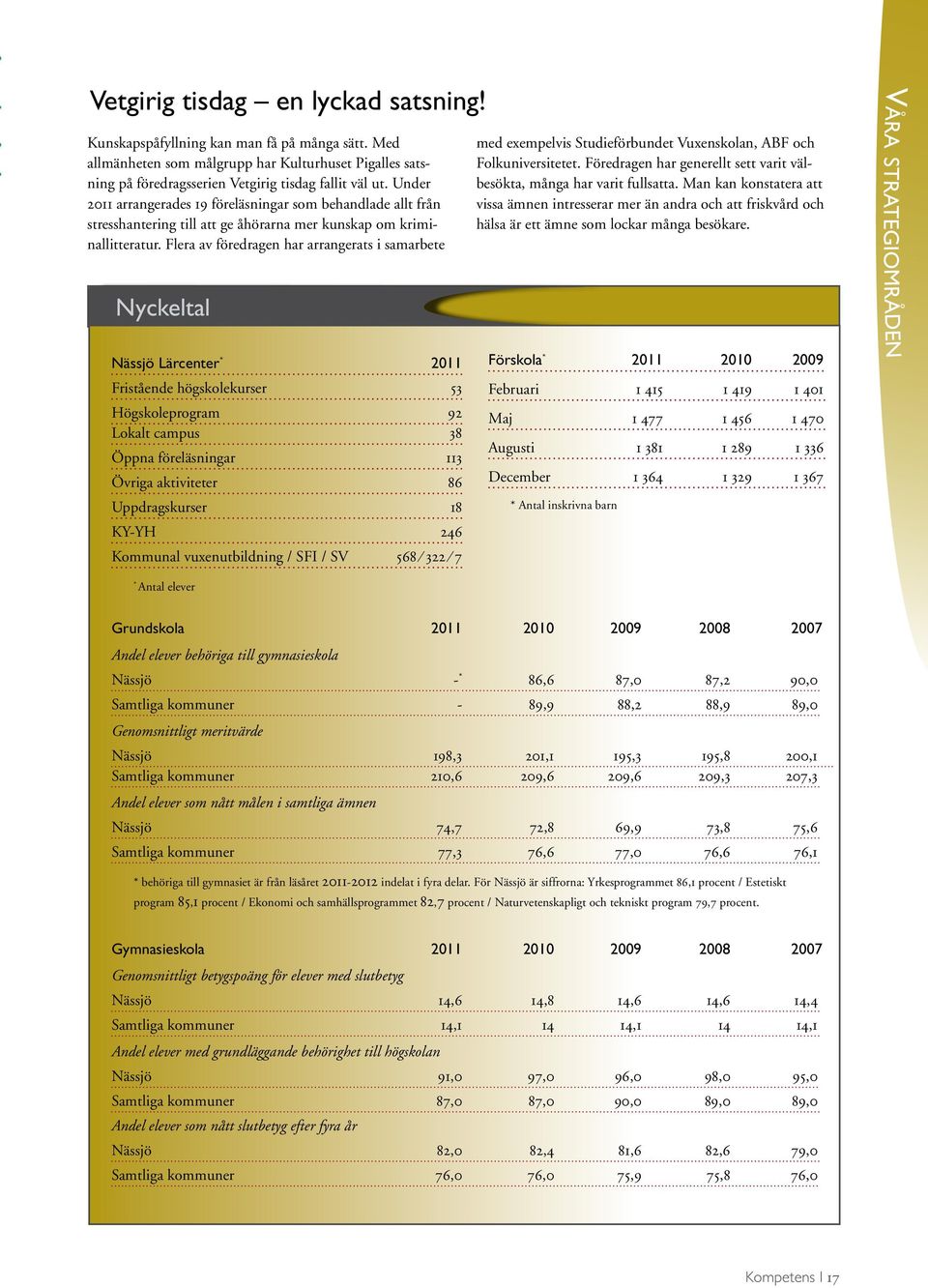 Flera av föredragen har arrangerats i samarbete Nyckeltal Nyckeltal Nässjö Lärcenter * 2011 Fristående högskolekurser 53 Högskoleprogram 92 Lokalt campus 38 Öppna föreläsningar 113 Övriga aktiviteter