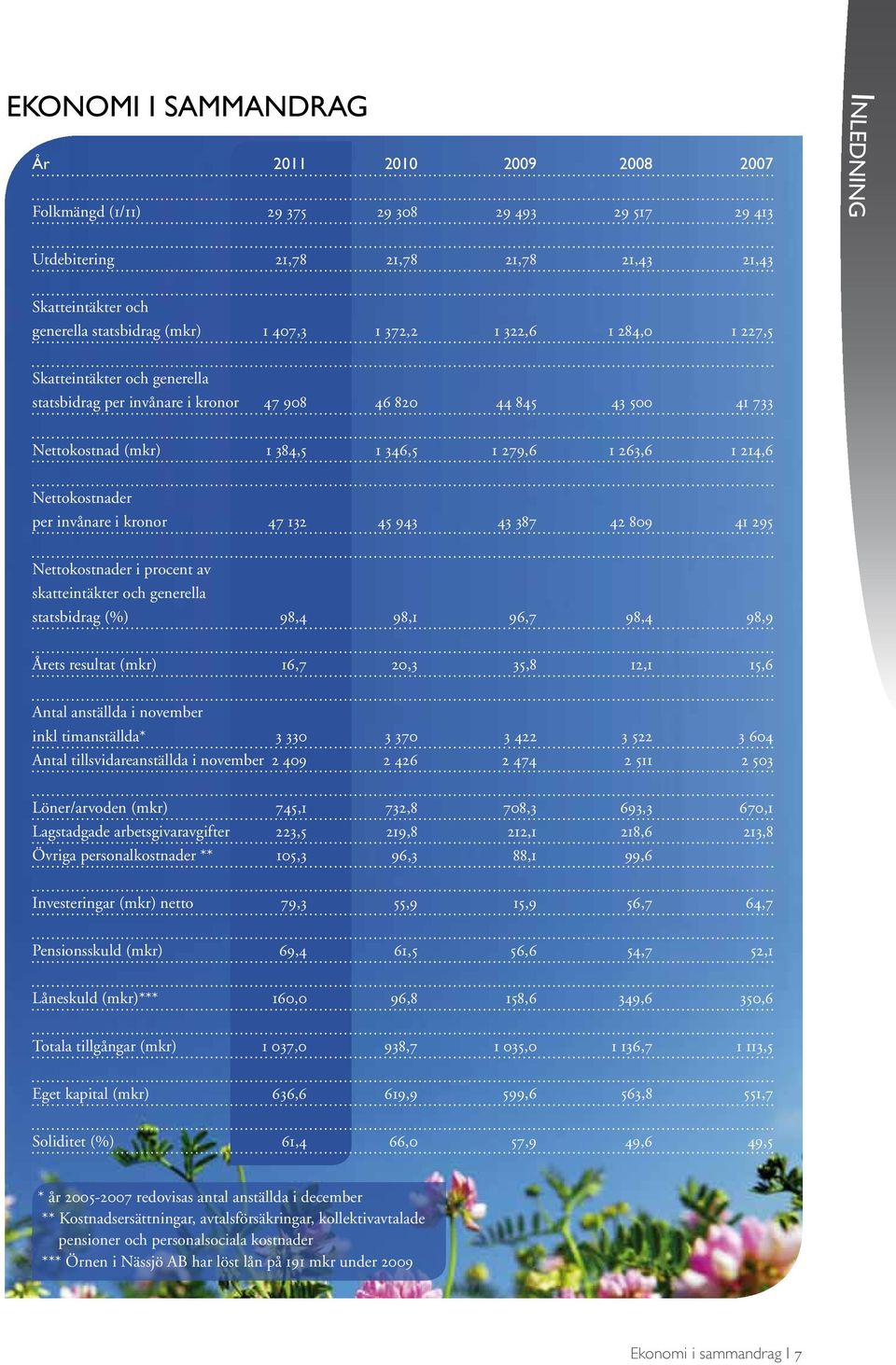 214,6 Nettokostnader per invånare i kronor 47 132 45 943 43 387 42 809 41 295 Nettokostnader i procent av skatteintäkter och generella statsbidrag (%) 98,4 98,1 96,7 98,4 98,9 Årets resultat (mkr)