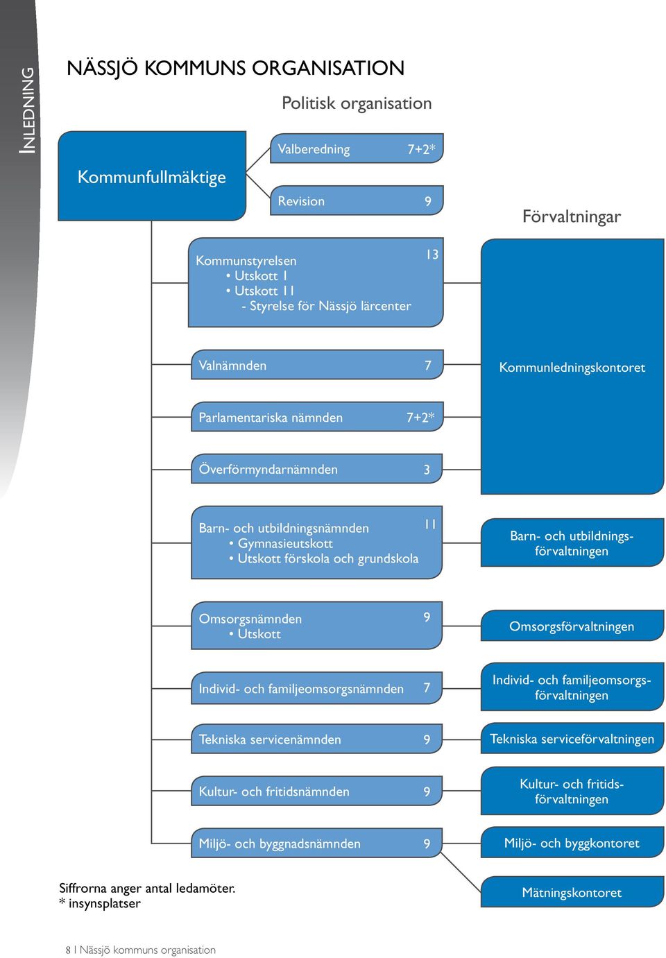 utbildningsförvaltningen Omsorgsnämnden Utskott 9 Omsorgsförvaltningen Individ- och familjeomsorgsnämnden 7 Individ- och familjeomsorgsförvaltningen Tekniska servicenämnden 9 Tekniska