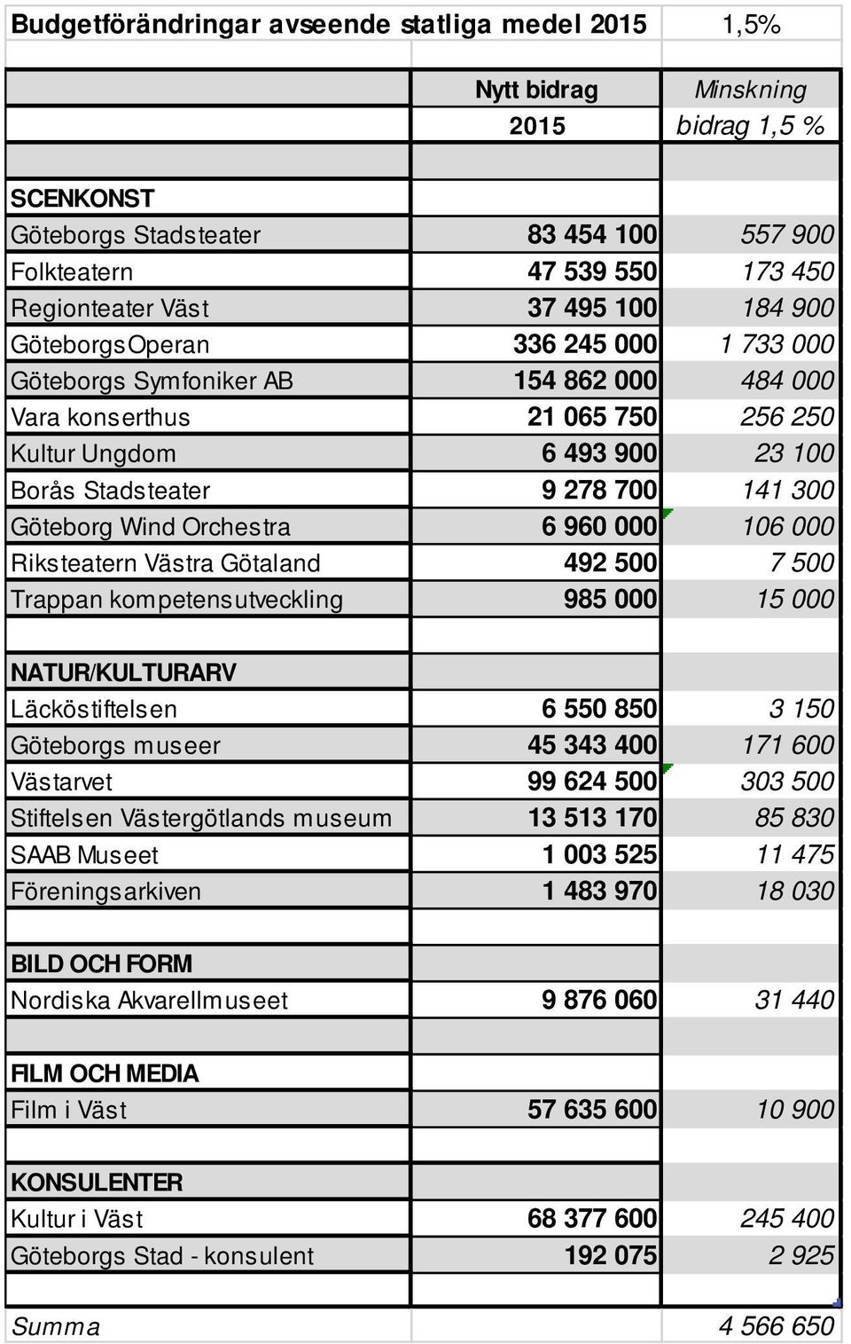 Göteborg Wind Orchestra 6 960 000 106 000 Riksteatern Västra Götaland 492 500 7 500 Trappan kompetensutveckling 985 000 15 000 NATUR/KULTURARV Läcköstiftelsen 6 550 850 3 150 Göteborgs museer 45 343
