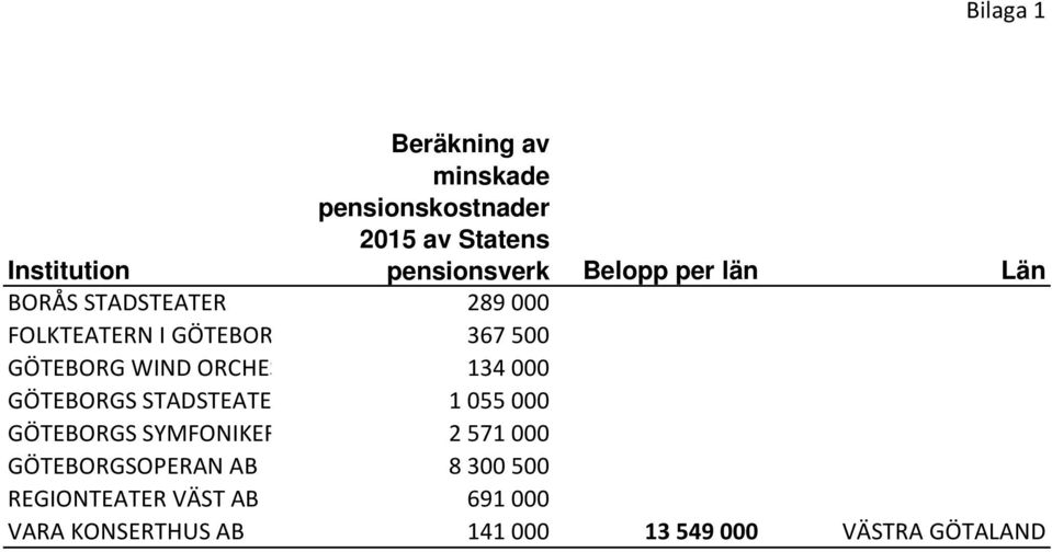 ORCHES 134 000 GÖTEBORGS STADSTEATE 1 055 000 GÖTEBORGS SYMFONIKER 2 571 000