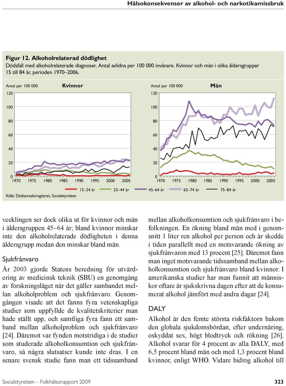 Antal per 1 Kvinnor Antal per 1 12 12 Män 1 1 8 8 6 6 4 4 2 2 197 1975 198 1985 199 1995 2 25 197 1975 198 1985 199 1995 2 25 Källa: Dödsorsaksregistret, Socialstyrelsen 15 24 år 25 44 år 45 64 år 65