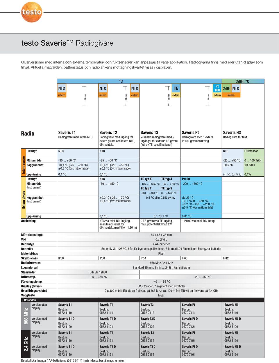 intern 81 mm intern %RH, Pt TE 100 %RH 81 mm extern 81 mm extern 81 mm extern intern Radio Saveris T1 Radiogivare med intern Saveris T2 Radiogivare med ingång för extern givare och intern,