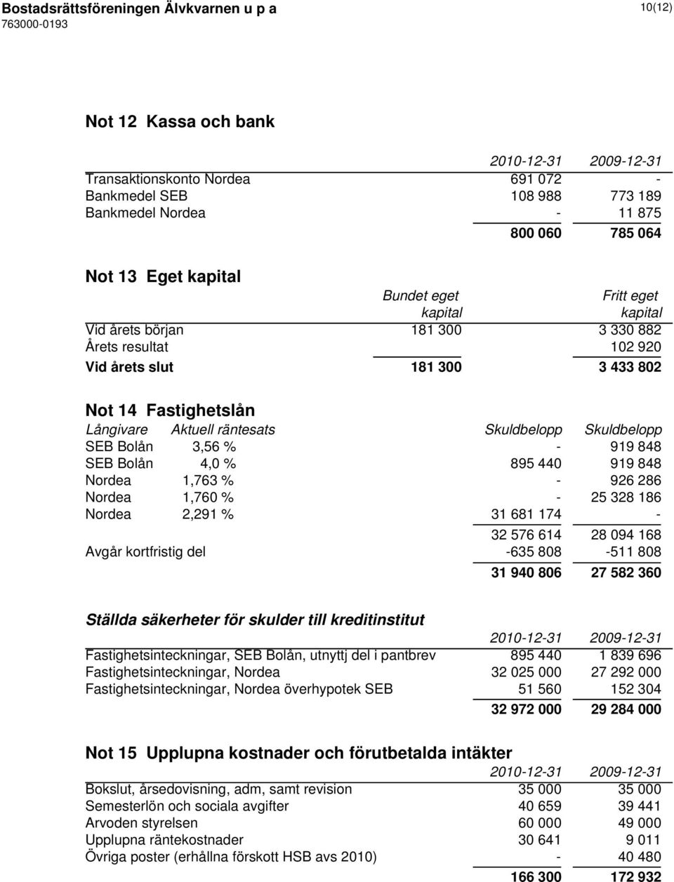 Skuldbelopp SEB Bolån 3,56 % - 919 848 SEB Bolån 4,0 % 895 440 919 848 Nordea 1,763 % - 926 286 Nordea 1,760 % - 25 328 186 Nordea 2,291 % 31 681 174-32 576 614 28 094 168 Avgår kortfristig del -635