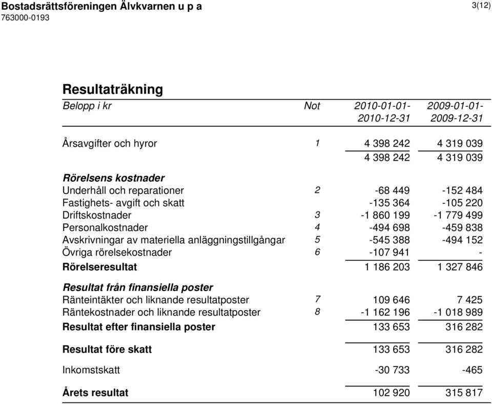 5-545 388-494 152 Övriga rörelsekostnader 6-107 941 - Rörelseresultat 1 186 203 1 327 846 Resultat från finansiella poster Ränteintäkter och liknande resultatposter 7 109 646 7 425