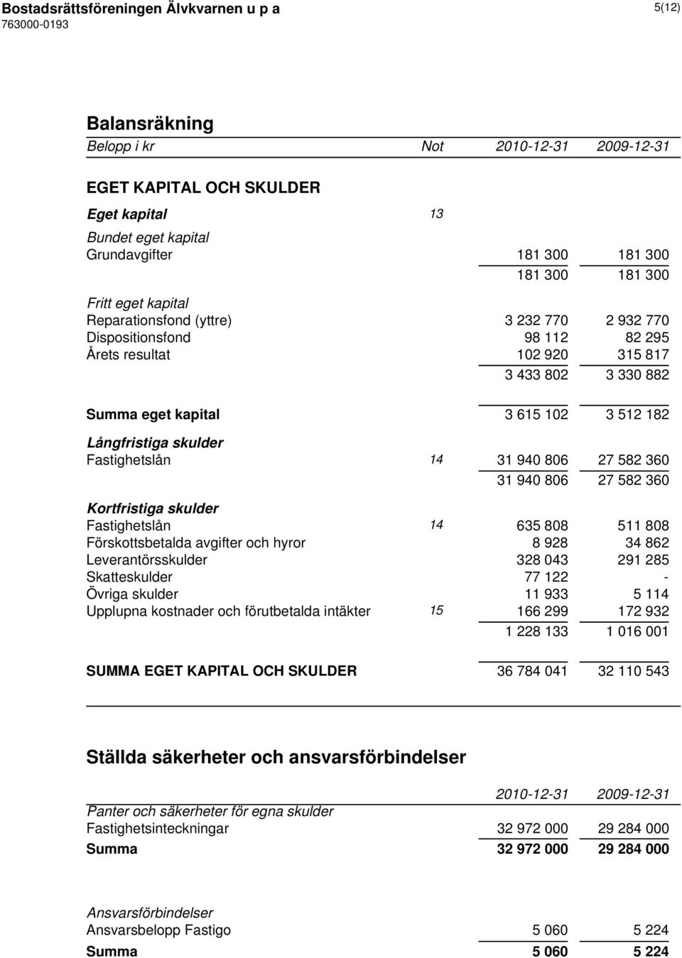 Fastighetslån 14 31 940 806 27 582 360 31 940 806 27 582 360 Kortfristiga skulder Fastighetslån 14 635 808 511 808 Förskottsbetalda avgifter och hyror 8 928 34 862 Leverantörsskulder 328 043 291 285