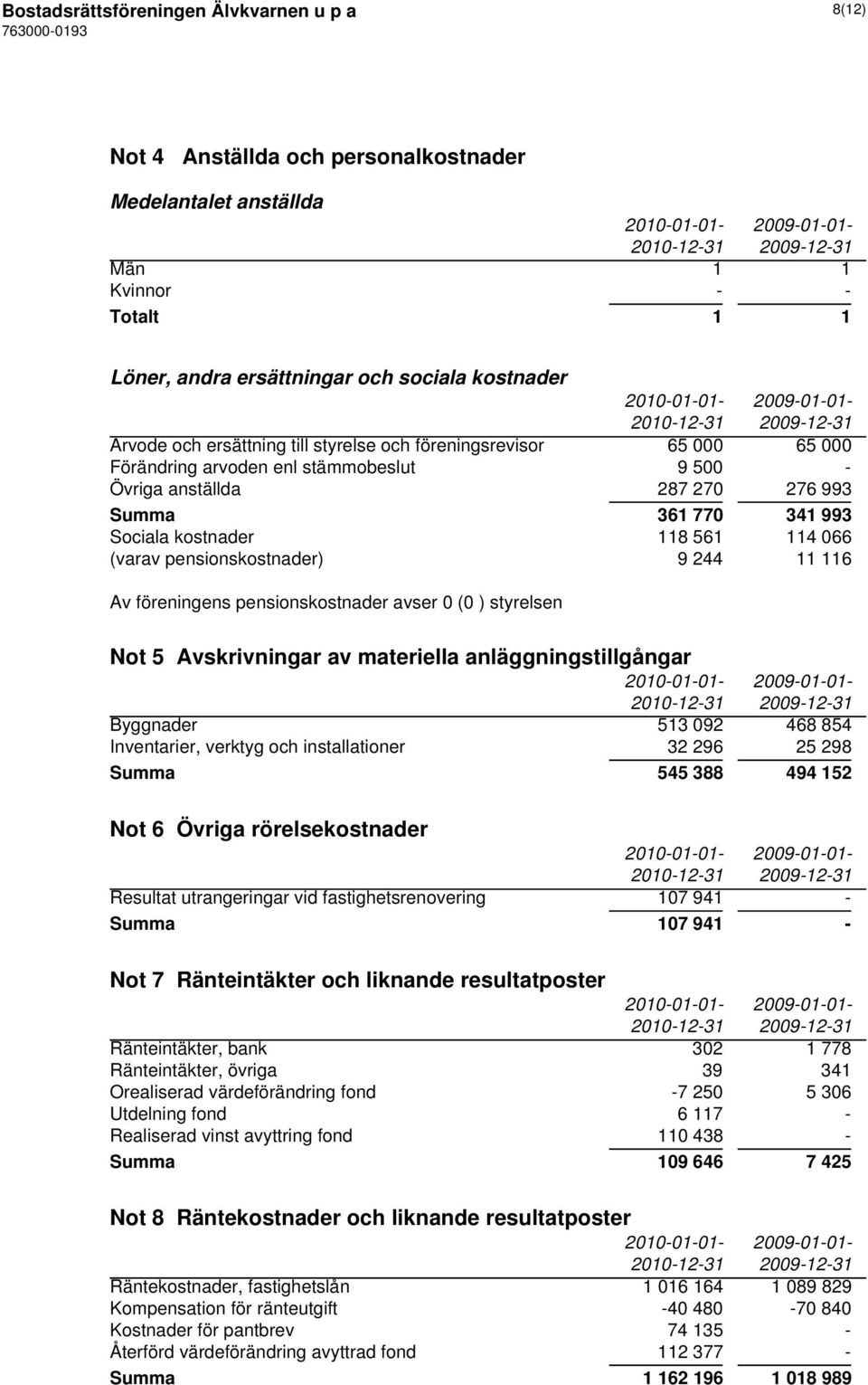 pensionskostnader) 9 244 11 116 Av föreningens pensionskostnader avser 0 (0 ) styrelsen Not 5 Avskrivningar av materiella anläggningstillgångar Byggnader 513 092 468 854 Inventarier, verktyg och