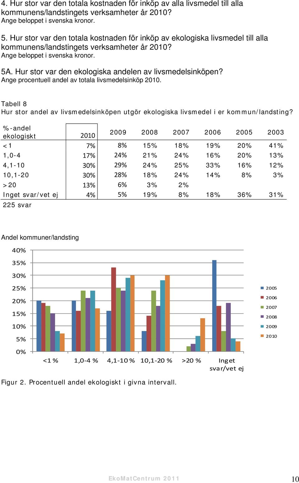 Hur stor var den ekologiska andelen av livsmedelsinköpen? Ange procentuell andel av totala livsmedelsinköp 2010.