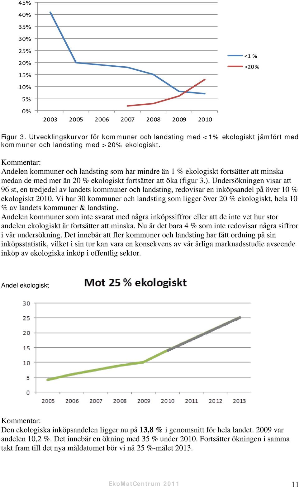 Kommentar: Andelen kommuner och landsting som har mindre än 1 % ekologiskt fortsätter att minska medan de med mer än 20 % ekologiskt fortsätter att öka (figur 3.).