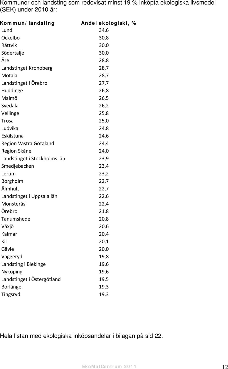 24,0 Landstinget i Stockholms län 23,9 Smedjebacken 23,4 Lerum 23,2 Borgholm 22,7 Älmhult 22,7 Landstinget i Uppsala län 22,6 Mönsterås 22,4 Örebro 21,8 Tanumshede 20,8 Växjö 20,6 Kalmar 20,4 Kil