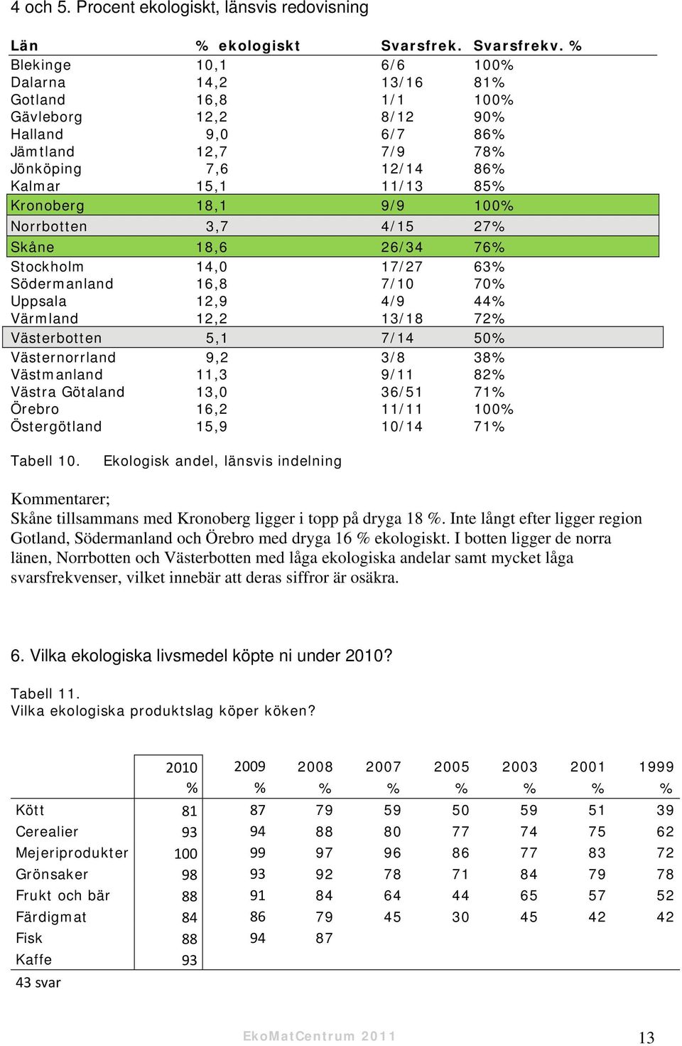 9/9 100% Norrbotten 3,7 4/15 27% Skåne 18,6 26/34 76% Stockholm 14,0 17/27 63% Södermanland 16,8 7/10 70% Uppsala 12,9 4/9 44% Värmland 12,2 13/18 72% Västerbotten 5,1 7/14 50% Västernorrland 9,2 3/8